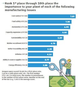 This is just one of the 11 infographics resulting from survey answers. See all 11 infographics at www.foodprocessing.com/55341099. This is just one of the 11 infographics resulting from survey answers. See all 11 infographics at www.foodprocessing.com/55341099.