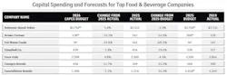 These are just the first seven of the 25 companies in our 2026 Capital Spending Outlook. To see the chart with all 25, click here. These are just the first seven of the 25 companies in our 2026 Capital Spending Outlook. To see the chart with all 25, click here.