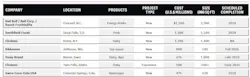 These are just the first seven of the 52 projects chronicled in our 2026 Capital Spending Outlook. To see the chart with all 52 projects, click here. These are just the first seven of the 52 projects chronicled in our 2026 Capital Spending Outlook. To see the chart with all 52 projects, click here.